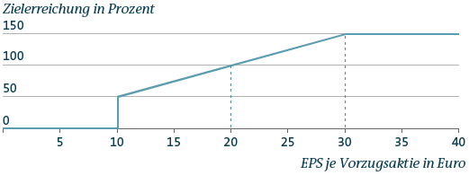 EPS-Erfolgsmessung (Grafik)